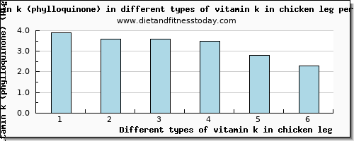 vitamin k in chicken leg vitamin k (phylloquinone) per 100g